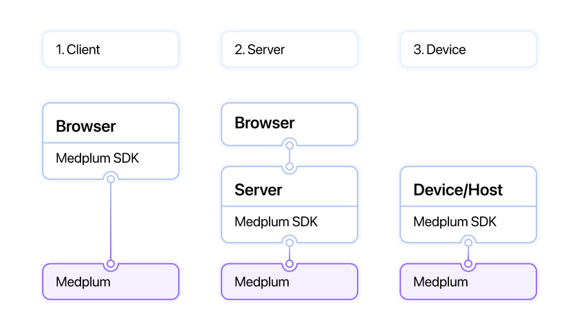 Auth Integration patterns